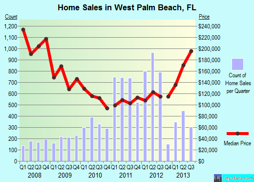 West Palm Beach Home prices the end of 2013