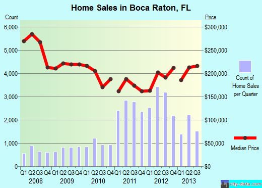 Boca raton Home Prices 2013
