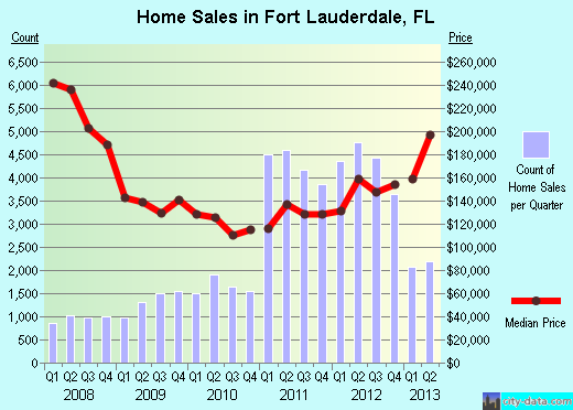 Fort Lauderdale Home Prices 2013