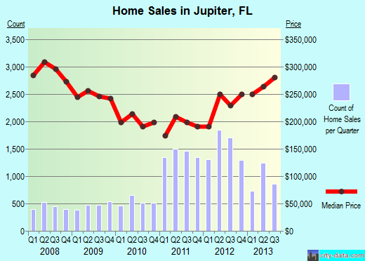 Jupiter home prices