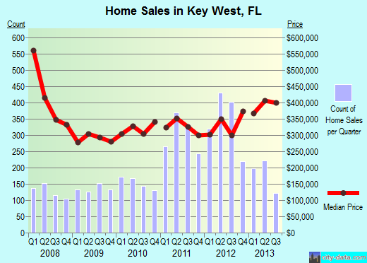 Key West Mortgage Banker