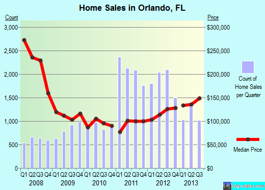 Orlando home prices 2013