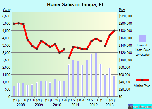 Tampa home prices the end of 2013
